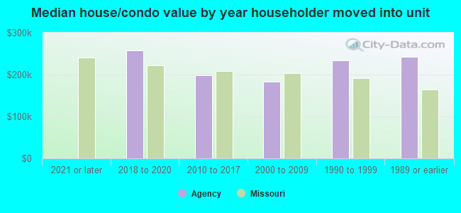 Median house/condo value by year householder moved into unit