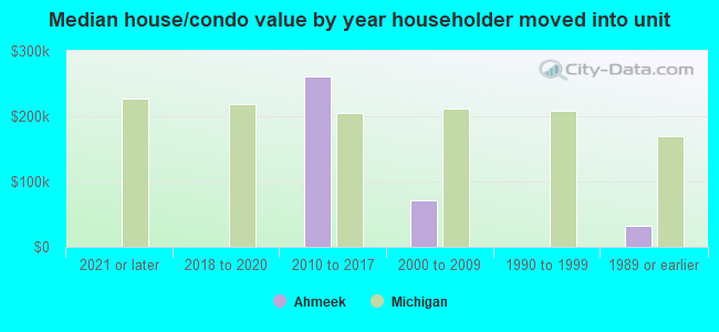 Median house/condo value by year householder moved into unit