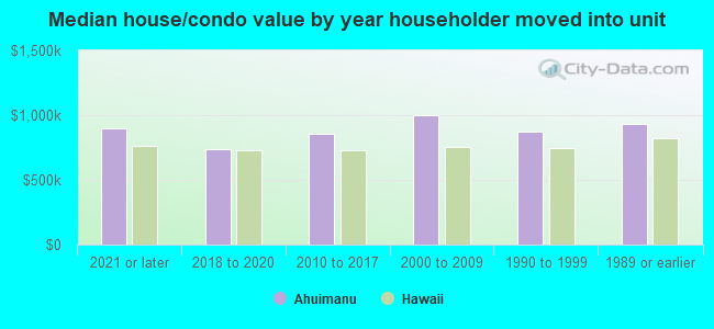 Median house/condo value by year householder moved into unit