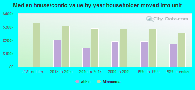 Median house/condo value by year householder moved into unit