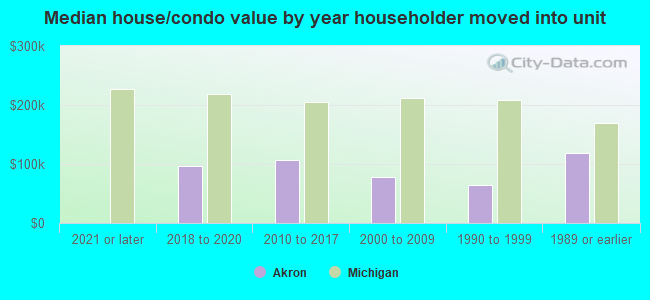 Median house/condo value by year householder moved into unit