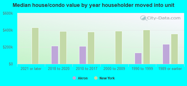 Median house/condo value by year householder moved into unit