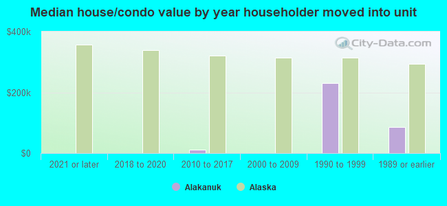 Median house/condo value by year householder moved into unit