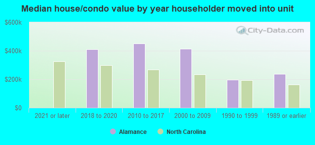 Median house/condo value by year householder moved into unit