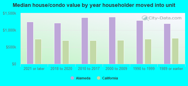 Alameda, CA (California) Houses, Apartments, Rent, Mortgage Status