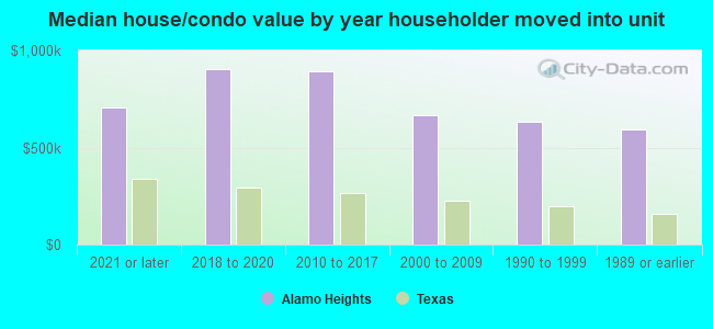 Median house/condo value by year householder moved into unit