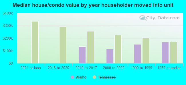 Median house/condo value by year householder moved into unit