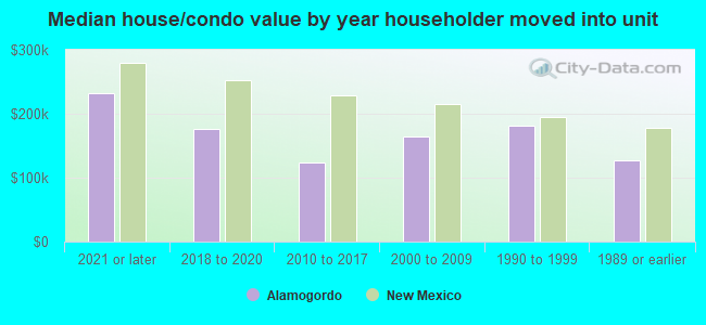 Median house/condo value by year householder moved into unit