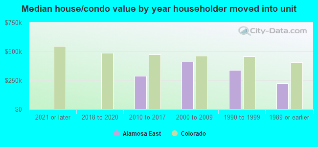 Median house/condo value by year householder moved into unit