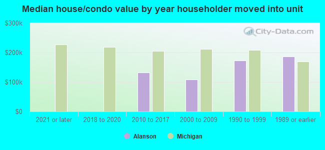 Median house/condo value by year householder moved into unit