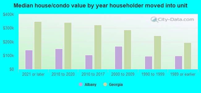 Median house/condo value by year householder moved into unit