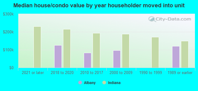 Median house/condo value by year householder moved into unit