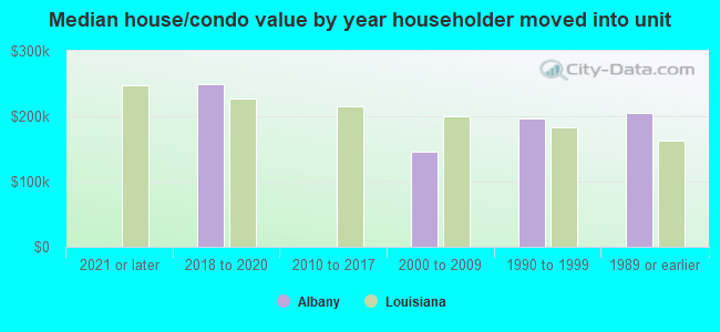 Median house/condo value by year householder moved into unit