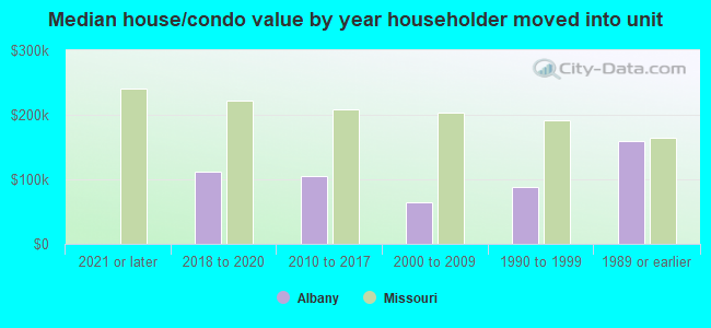 Median house/condo value by year householder moved into unit