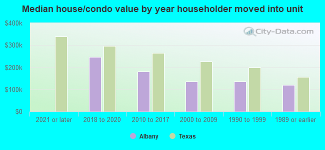 Median house/condo value by year householder moved into unit