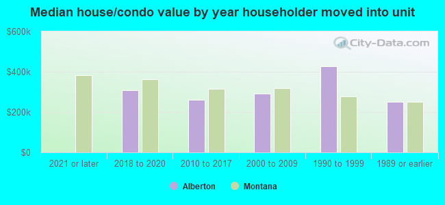 Median house/condo value by year householder moved into unit