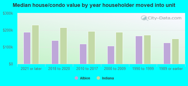 Median house/condo value by year householder moved into unit