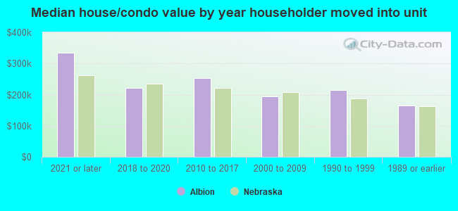 Median house/condo value by year householder moved into unit