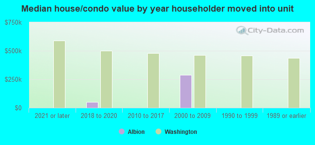 Median house/condo value by year householder moved into unit