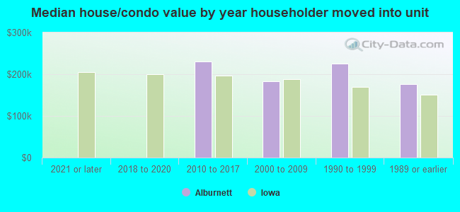 Median house/condo value by year householder moved into unit