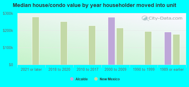 Median house/condo value by year householder moved into unit