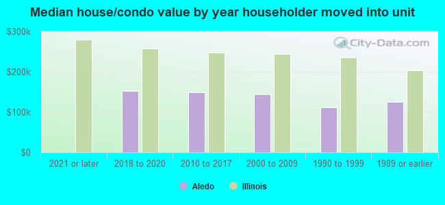 Median house/condo value by year householder moved into unit