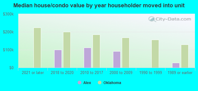 Median house/condo value by year householder moved into unit