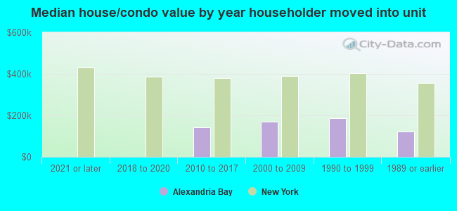 Median house/condo value by year householder moved into unit