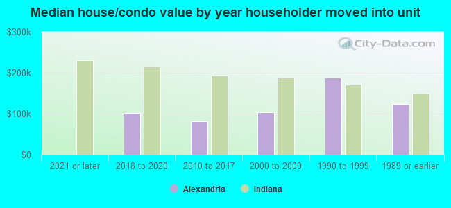 Median house/condo value by year householder moved into unit