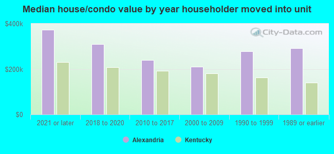 Median house/condo value by year householder moved into unit