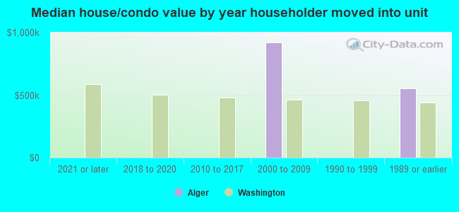 Median house/condo value by year householder moved into unit