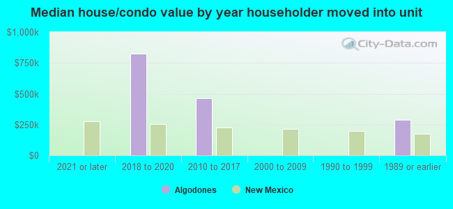 Median house/condo value by year householder moved into unit