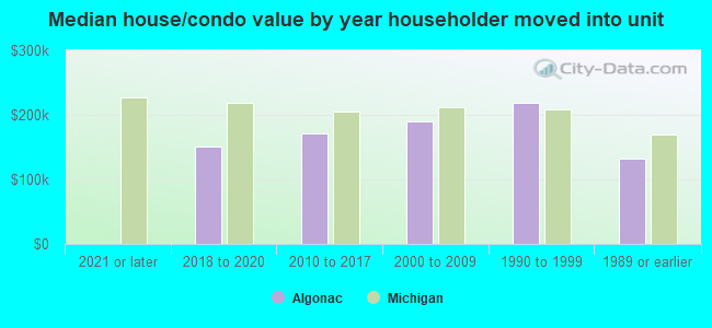 Median house/condo value by year householder moved into unit