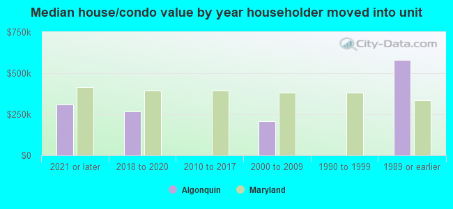 Median house/condo value by year householder moved into unit