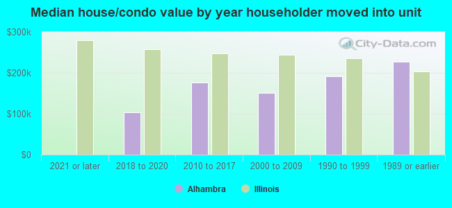 Median house/condo value by year householder moved into unit