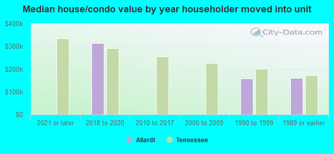 Median house/condo value by year householder moved into unit