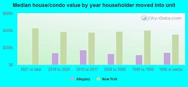 Median house/condo value by year householder moved into unit