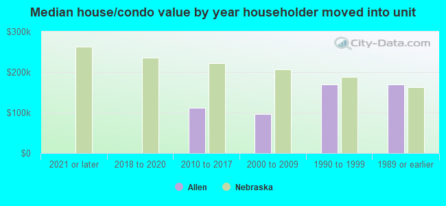 Median house/condo value by year householder moved into unit