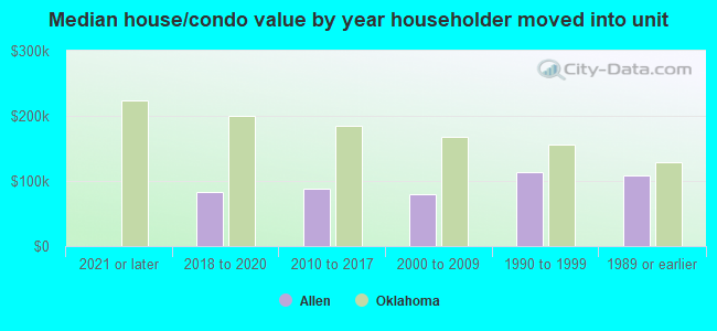 Median house/condo value by year householder moved into unit