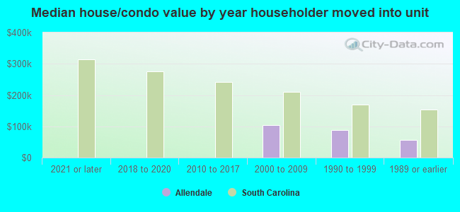 Median house/condo value by year householder moved into unit