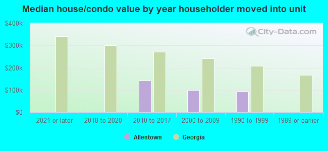 Median house/condo value by year householder moved into unit