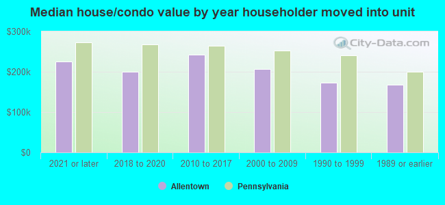 Median house/condo value by year householder moved into unit