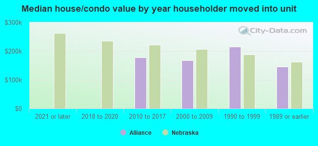 Median house/condo value by year householder moved into unit