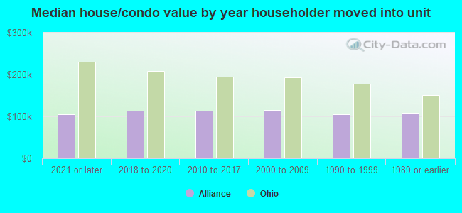 Median house/condo value by year householder moved into unit