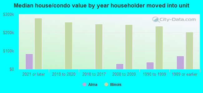 Median house/condo value by year householder moved into unit