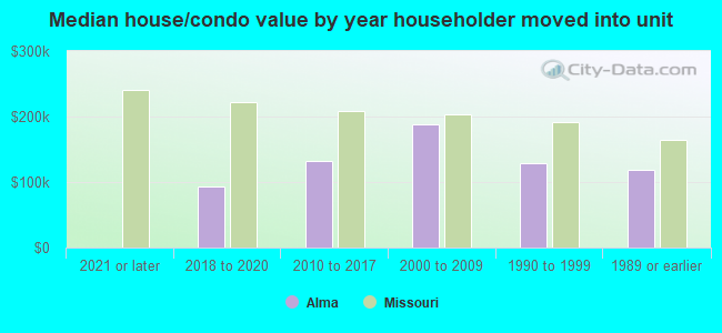 Median house/condo value by year householder moved into unit