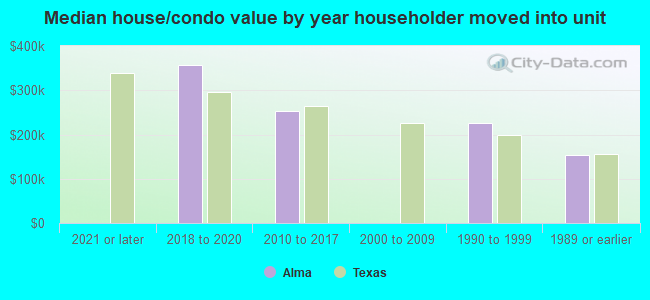 Median house/condo value by year householder moved into unit