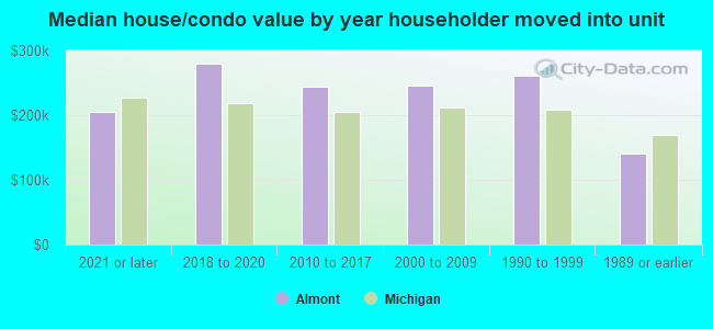 Median house/condo value by year householder moved into unit