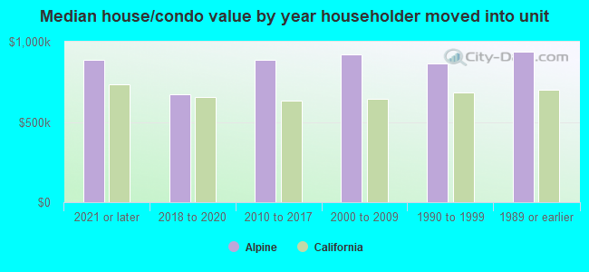 Median house/condo value by year householder moved into unit