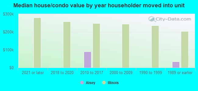 Median house/condo value by year householder moved into unit